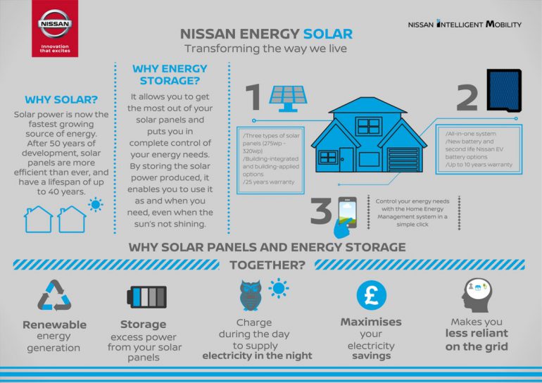 Nissan начал продавать в Великобритании энергетические системы все-в-одном Nissan Energy Solar, состоящие из солнечных панелей и батарей xStorage