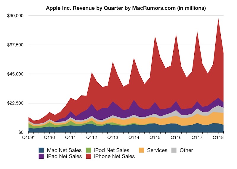 Apple отчиталась о росте всех финансовых показателей, но о продажах умных колонок HomePod умолчала