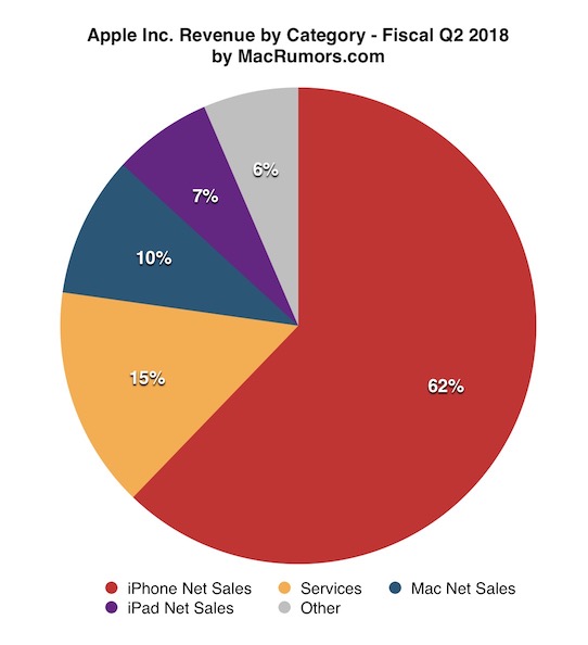 Apple отчиталась о росте всех финансовых показателей, но о продажах умных колонок HomePod умолчала