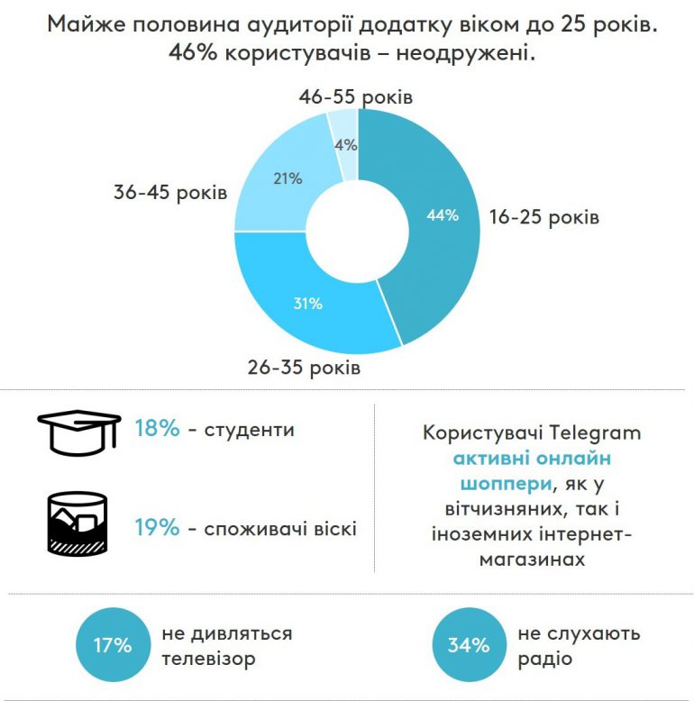 Особенности украинской аудитории мессенджера Telegram на Android-смартфонах [инфографика]