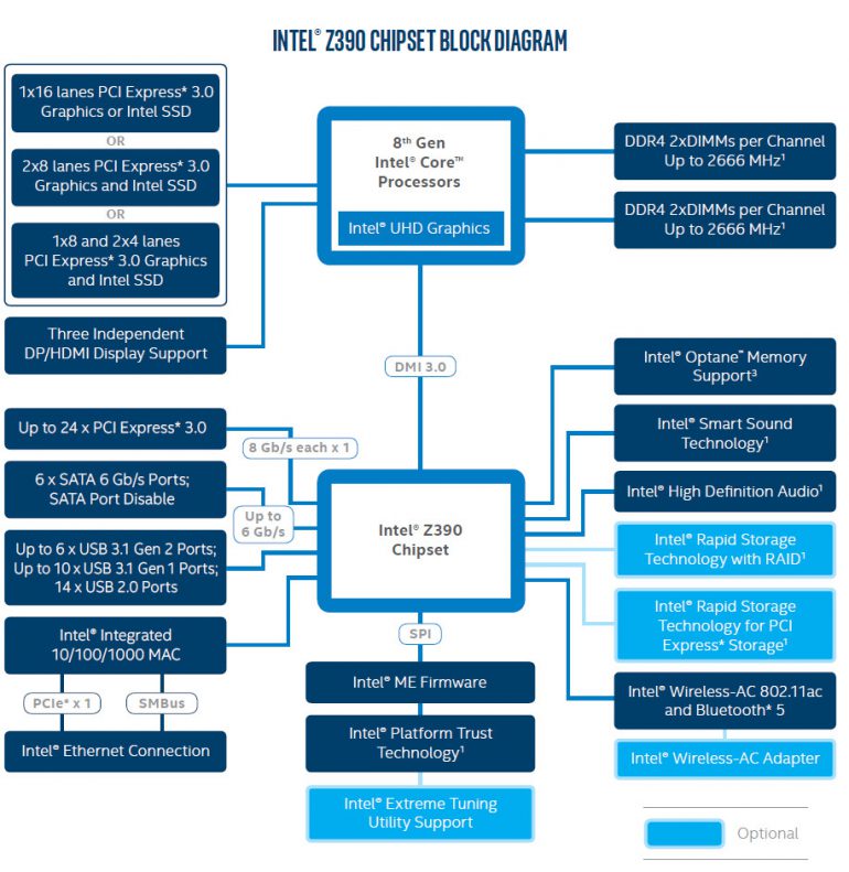 Intel рассказала о возможностях нового чипсета Z390 Express