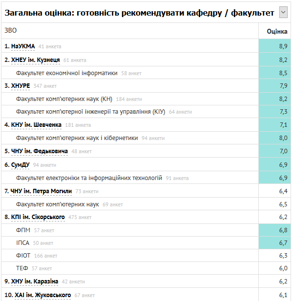 Рейтинг лучших ВУЗов Украины для изучения IT по версии DOU.UA [инфографика]