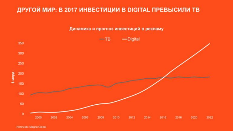 Исследование: Как цифровые технологии влияют на мир, Украину и население страны
