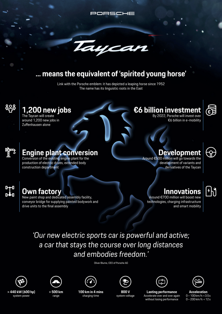 Официально: Серийная версия электромобиля Porsche Mission E будет называться Porsche Taycan, что переводится как "жизнерадостный жеребец"