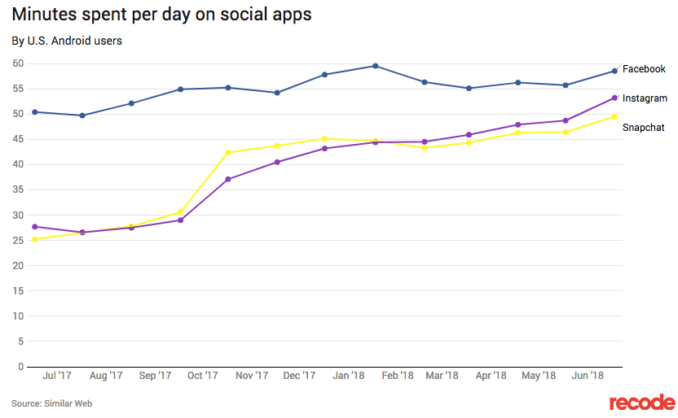 С момента покупки компанией Facebook стоимость сервиса Instagram выросла более чем в 100 раз и достигла $100 млрд