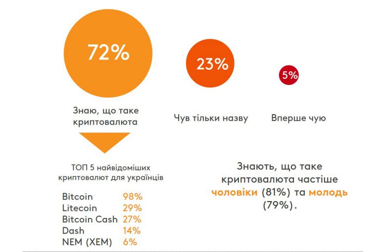 Исследование: 13% украинских интернет-пользователей являются владельцами криптовалют