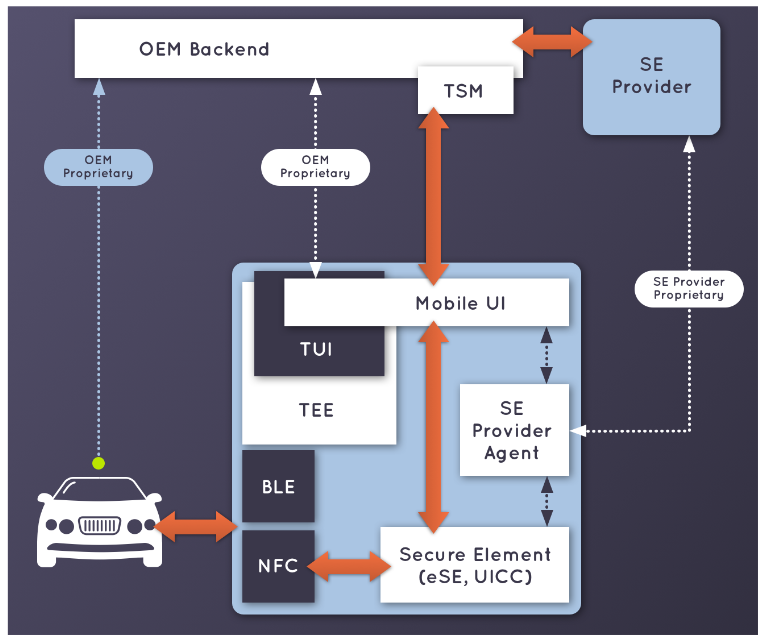 Car Connectivity Consortium представил первую версию стандарта Digital Key, который в перспективе позволит открывать любые автомобили любыми смартфонами