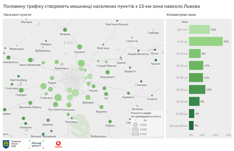 Vodafone Украина использовал "большие данные", чтобы выяснить точную картину пригородной миграции Львова