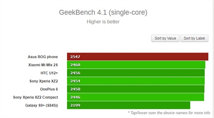 Геймерский смартфон ASUS ROG Phone набрал в Geekbench более 2500/9500 баллов, став самым быстрым Android-смартфоном рейтинга