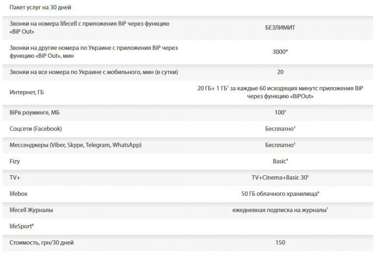 lifecell запустил новый тариф «Бомба» с безлимитными BiP-звонками по Украине, 20 ГБ трафика и 250 минутами роуминга за 150 грн/мес
