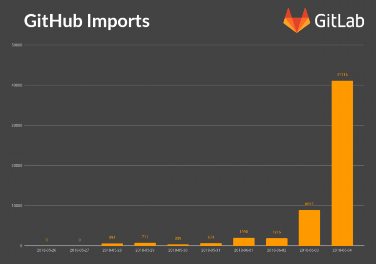 GitLab фиксирует рост пользователей и бесплатно предлагает платный тариф для проектов с открытым исходным кодом и учебных заведений