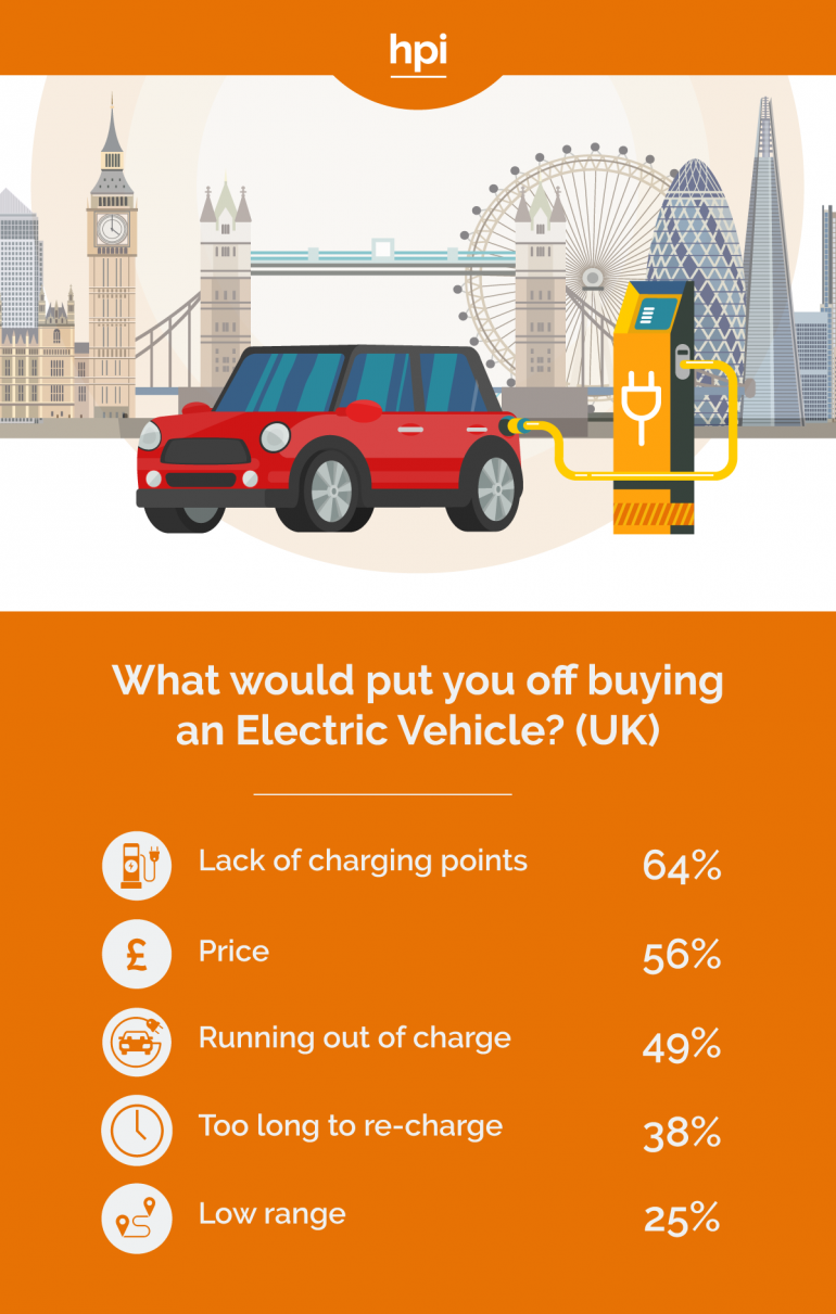 HPI: При выборе следующего автомобиля 83% потенциальных покупателей обратят внимание на электромобили, остальные 17% боятся высокой цены, низкого пробега и проблем с зарядкой