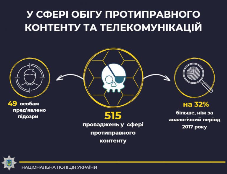 Киберполиция Украины отметила увеличение в 2018 году количества правонарушений в сфере платежных систем и кибербезопасности [инфографика]