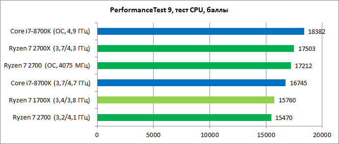 Обзор процессоров AMD Ryzen 7 2700X и Ryzen 7 2700
