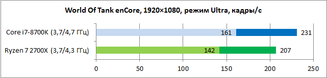 Обзор процессоров AMD Ryzen 7 2700X и Ryzen 7 2700