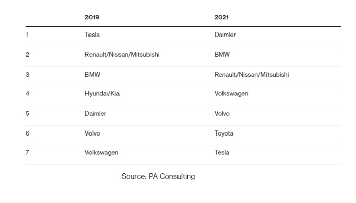 PA Consulting: Уже к 2021 году Tesla уступит лидерство в сегменте электромобилей Mercedes, BMW, Nissan, Volkswagen, Volvo и Toyota
