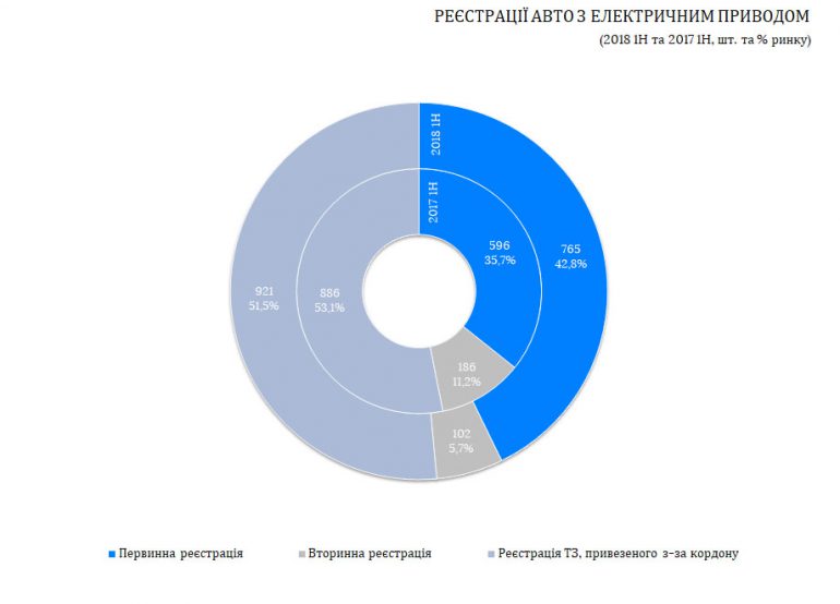 За первое полугодие 2018 года в Украине зарегистрировали рекордные 1788 электромобилей [инфографика]