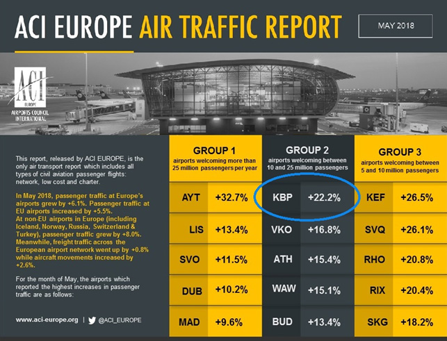 Аэропорт Борисполь возглавил рейтинг ACI Europe и установил новый рекорд пассажиропотока