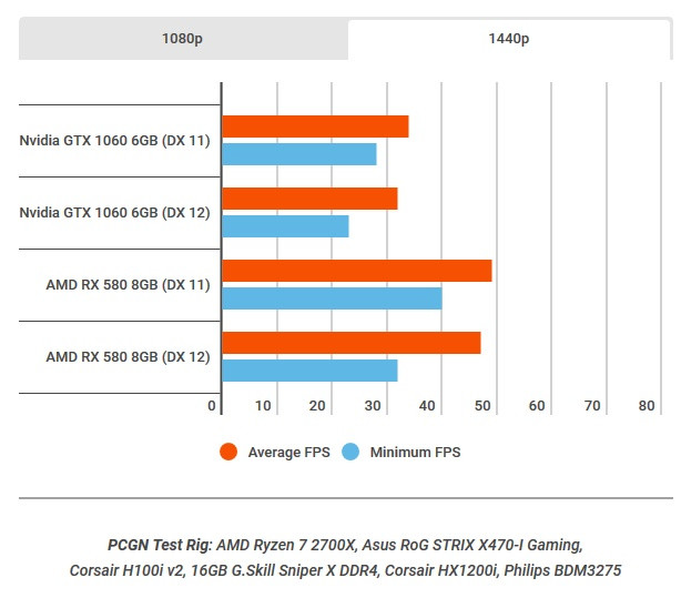 В игре Battlefield V видеокарты AMD демонстрируют на 30-50% более высокую производительность, чем сопоставимые версии NVIDIA