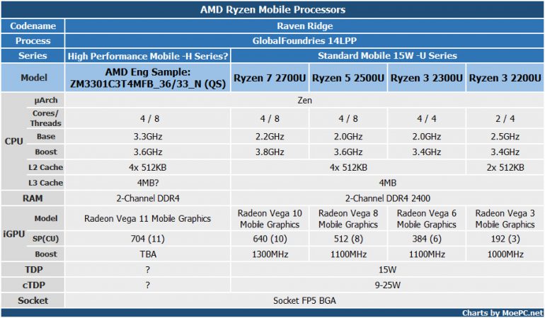 Стали известны характеристики нового производительного мобильного APU AMD H-series