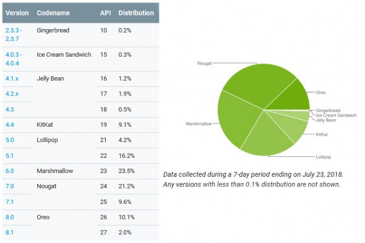 С мая доля Android Oreo увеличилась более чем в два раза — до 12,1%, у Nougat год назад было 11,7%