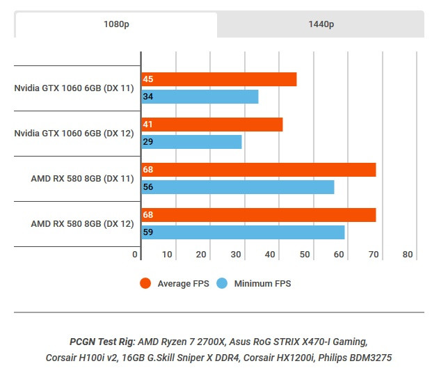 В игре Battlefield V видеокарты AMD демонстрируют на 30-50% более высокую производительность, чем сопоставимые версии NVIDIA