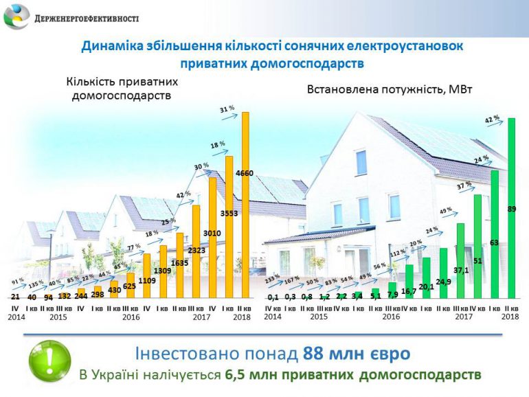 Украинцы установили более 4,6 тыс. домашних солнечных электростанций, из них более 1,1 тыс. – только в минувшем квартале