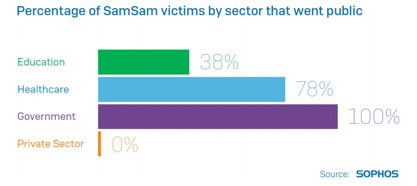 Злоумышленник, создавший вирус-вымогатель SamSam, заработал на нем почти $6 млн