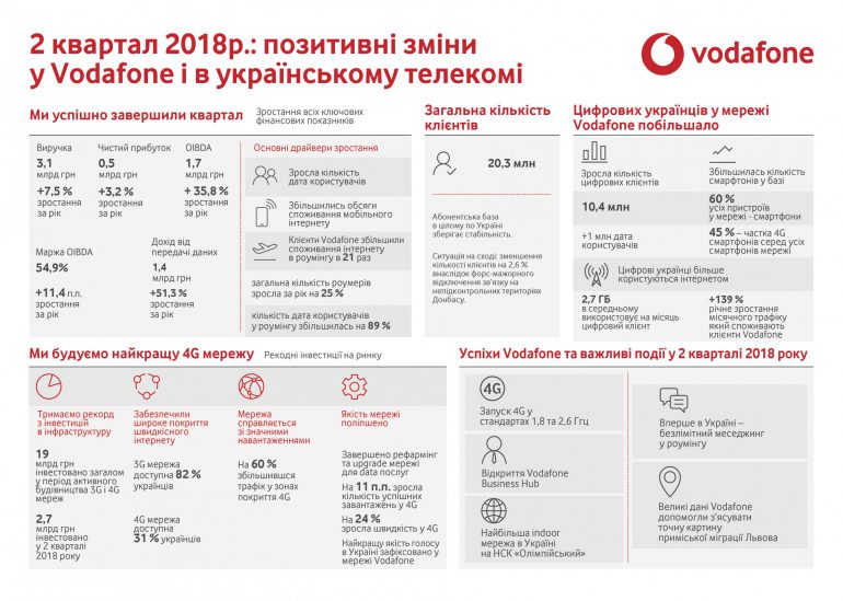 Vodafone Украина огласил основные показатели за второй квартал 2018 года