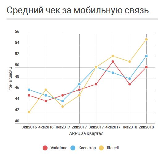 Благодаря активному потреблению мобильного трафика lifecell зарабатывает на каждом абоненте заметно больше, чем Киевстар и Vodafone