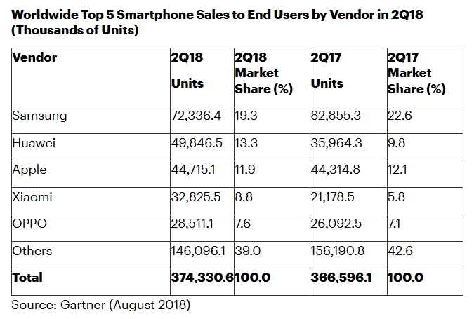 Gartner: Во втором квартале Huawei впервые продал больше смартфонов, чем Apple, благодаря чему поднялся на вторую строку мирового рейтинга