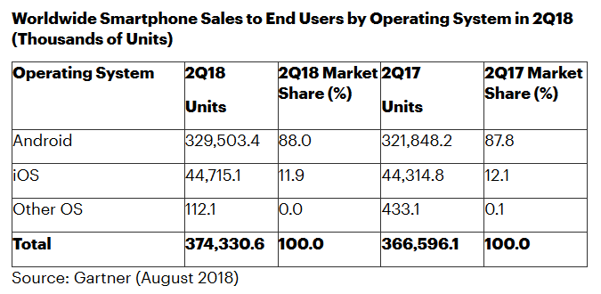 Gartner: Во втором квартале Huawei впервые продал больше смартфонов, чем Apple, благодаря чему поднялся на вторую строку мирового рейтинга