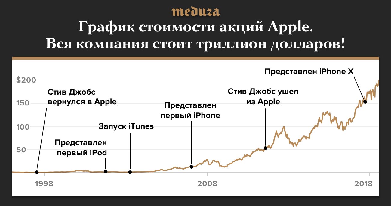 Apple – первая американская компания стоимостью 1 триллион долларов