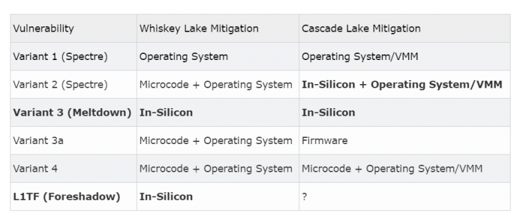 Intel наделил CPU Whiskey Lake аппаратной защитой от уязвимостей Meltdown и Foreshadow, но почему-то не сделал того же для Amber Lake