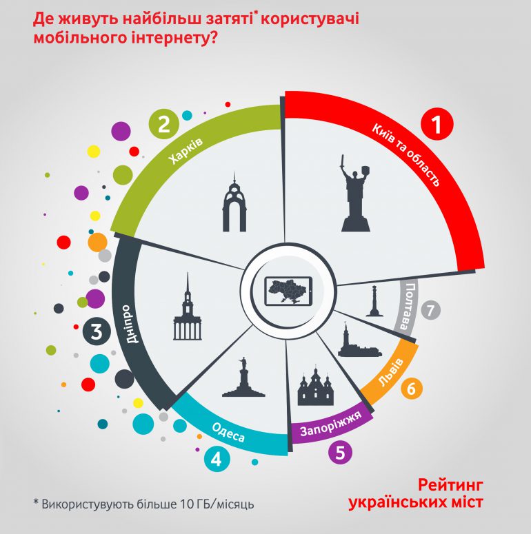 Vodafone выяснил, как ведут себя "цифровые украинцы" в интернете [инфографика]