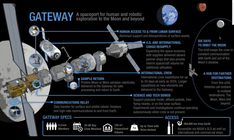 К 2024 году NASA планирует построить станцию на орбите Луны, а после 2026 года – отправлять астронавтов с нее на Луну и обратно