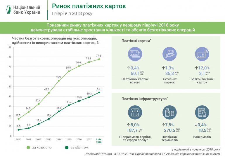 Национальный банк Украины расширил перечень публичной информации о рынке платежных карт [инфографика за первое полугодие 2018 года]