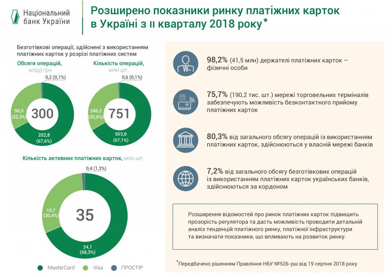 Национальный банк Украины расширил перечень публичной информации о рынке платежных карт [инфографика за первое полугодие 2018 года]