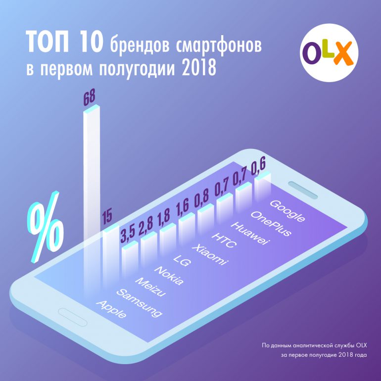 OLX опубликовал Топ 10 наиболее популярных смартфонов, в лидерах - Apple, Samsung и Meizu