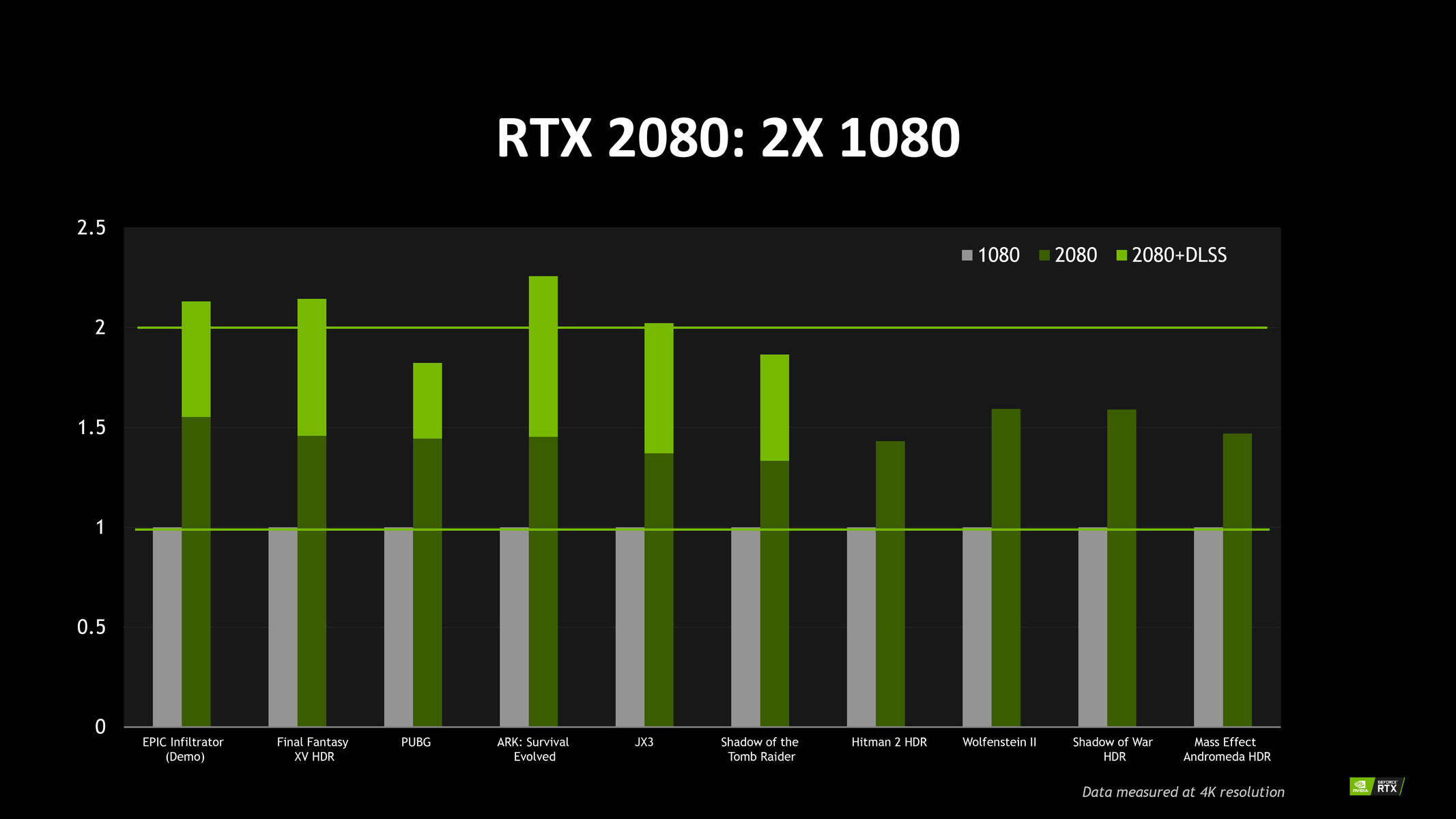 NVIDIA сравнила производительность видеокарт GeForce RTX 2080 и GTX 1080 в  играх. Новая модель оказалась вдвое