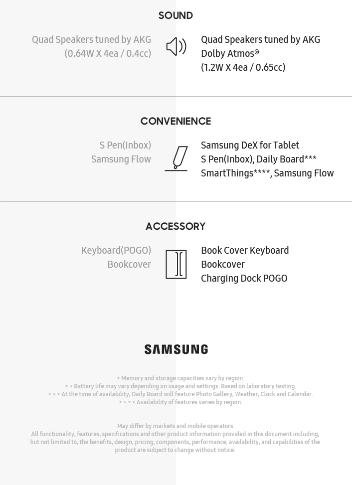 Представлен премиум-планшет Samsung Galaxy Tab S4 с 10,5-дюймовым Super AMOLED-дисплеем, Snapdragon 835, батареей на 7300 мАч и поддержкой S Pen и Samsung DeX
