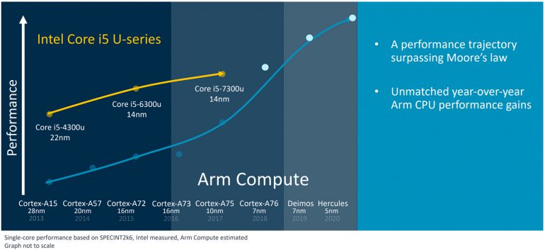 ARM: наши следующие процессорные архитектуры превзойдут в плане производительности мобильные чипы Intel