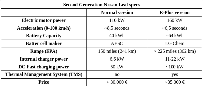 Гид покупателя Nissan LEAF 2: сравниваем разные версии и цены