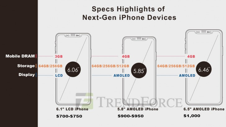 Аналитики рассказали о ценах iPhone 2018 года: базовая модель $700-$750, топовая версия – за $1000