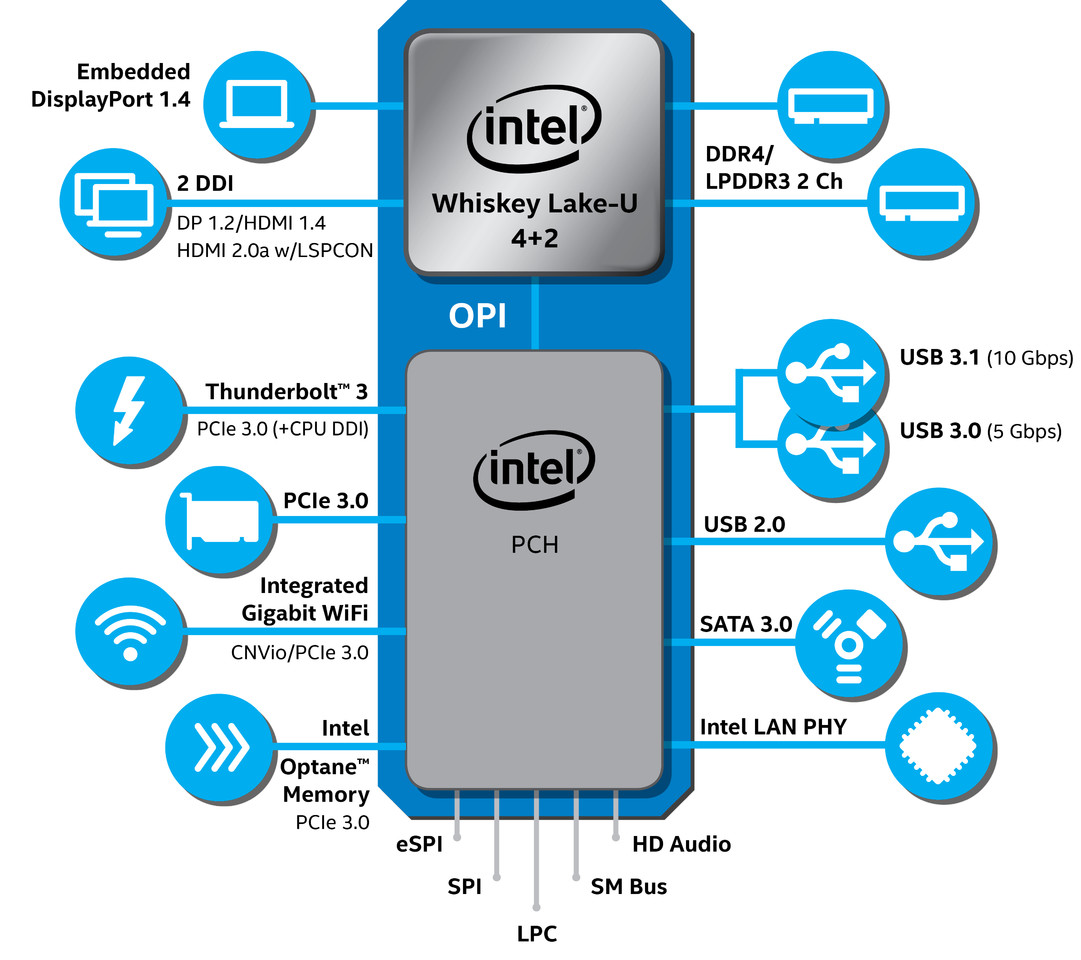 Intel представила новые мобильные процессоры Core восьмого поколения для ультрапортативных ноутбуков и планшетов