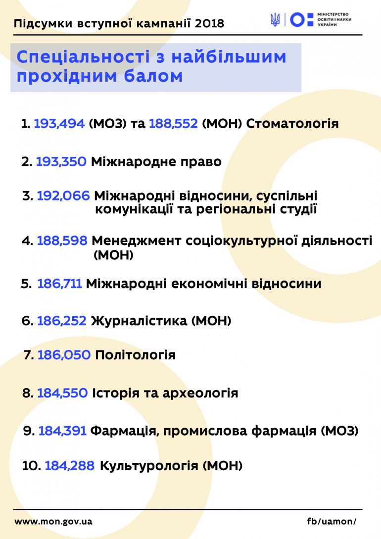 Министерство образования Украины назвало ТОП-10 специальностей ВУЗ-ов с самым высоким проходным баллом в этом году