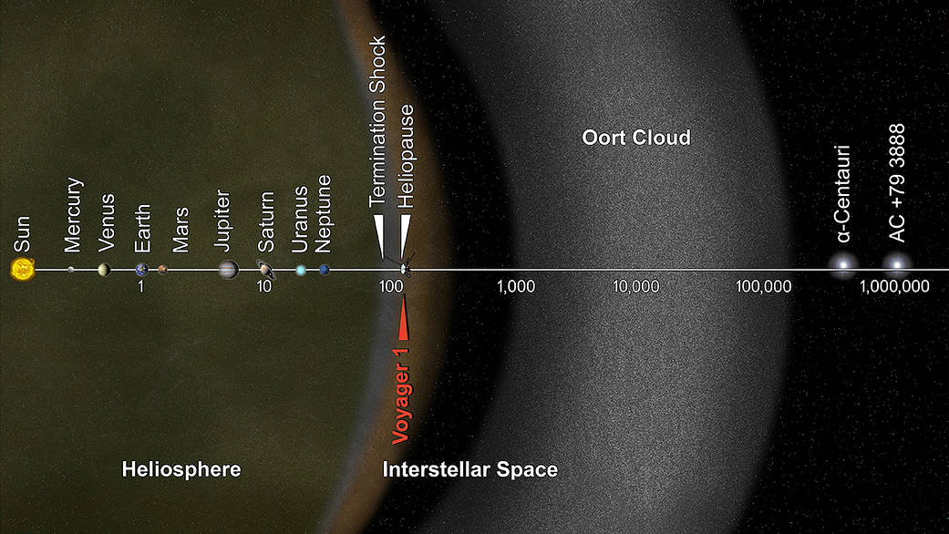 Космический аппарат New Horizons возможно увидел границу солнечной системы