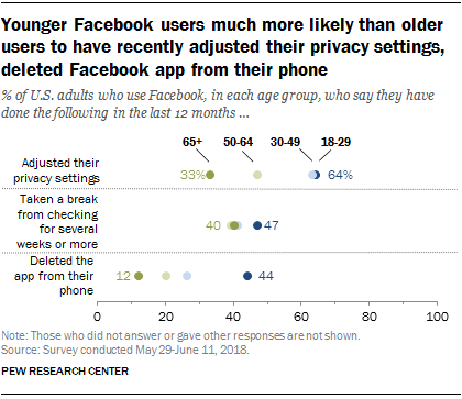 Опрос: за последний год каждый четвёртый американец удалил приложение Facebook со смартфона