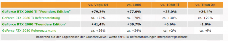 По итогам 25 различных обзоров и более 330 тестов видеокарта GeForce RTX 2080 Ti обходит GTX 1080 Ti в среднем на 35%