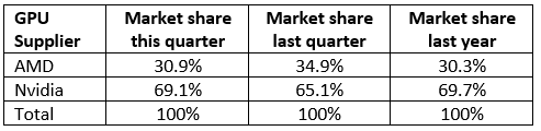 Аналитики JPR о рынке дискретной графики: продажи падают, AMD теряет, а NVIDIA приобретает